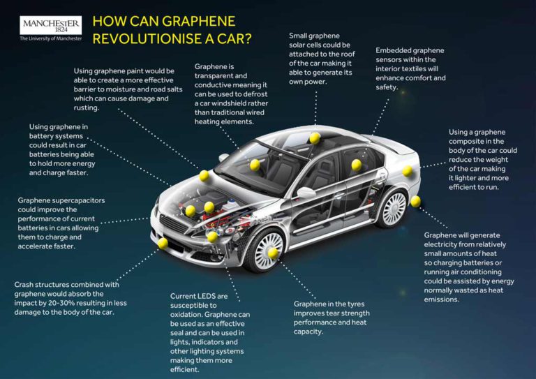 Can graphene give a glimpse into the automotive future?