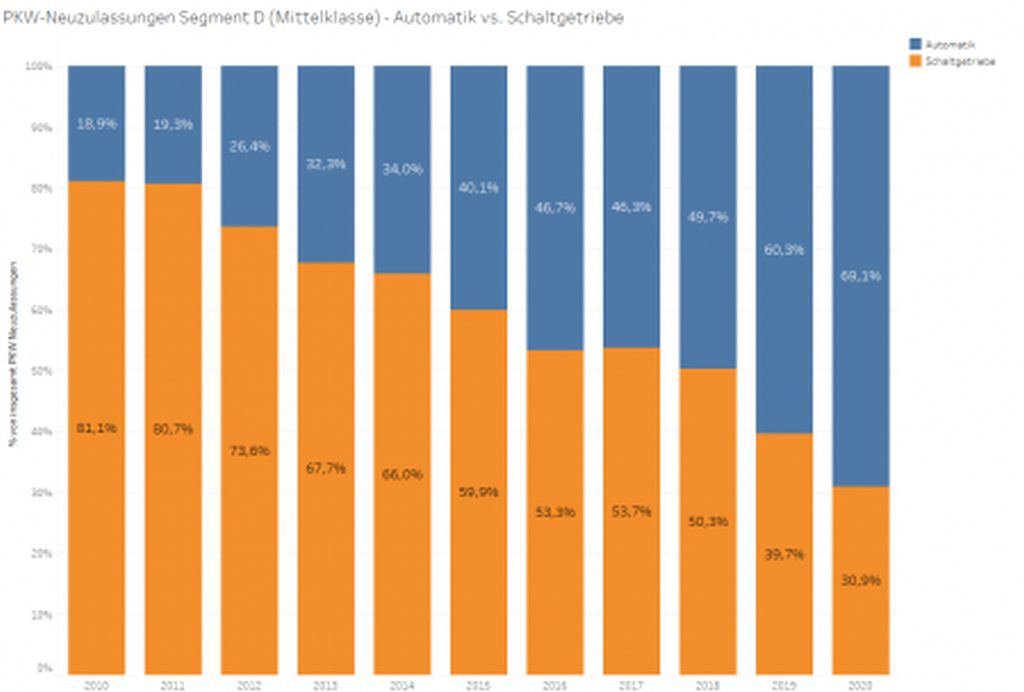 Grafik: Entwicklung der Anteile von Automatik und Schaltgetriebe bei PKW-Neuzulassungen im Segment D